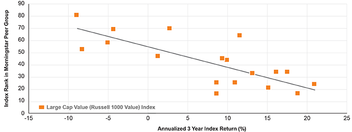 Dunn's Law: Three Year Rolling Index Return vs. Index Rank (1999-2016)