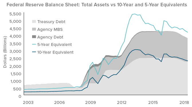 Figure 1. The Fed’s Duration Profile Strikes a Dovish Tone