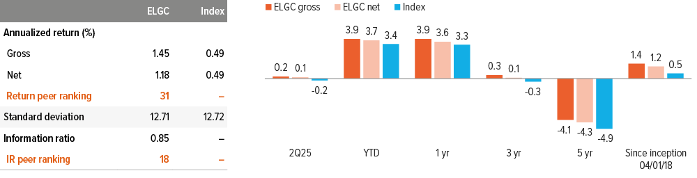 ELGC Composite vs Bbg US Long Govt/Credit