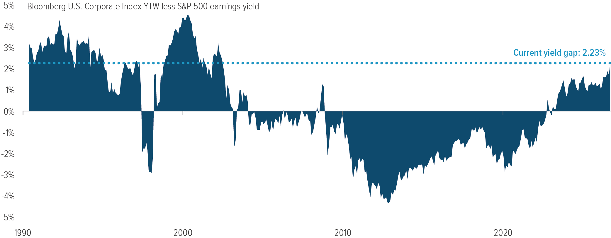 Exhibit 2: The yield gap between IG bonds and equities has reached a 25-year high… in favor of bonds