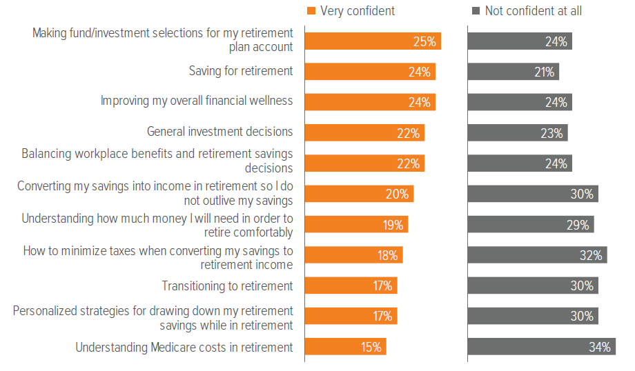 Exhibit 7. Participants also lack confidence in making retirement income planning decisions