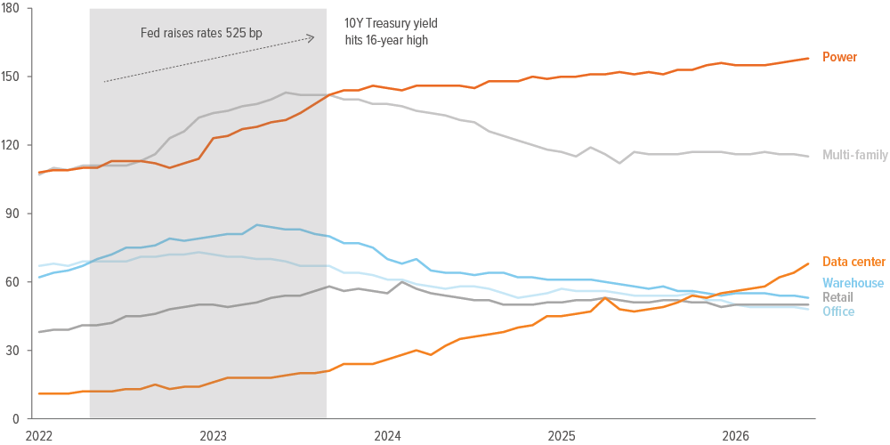Value of construction put in place (seasonally adjusted), $bn