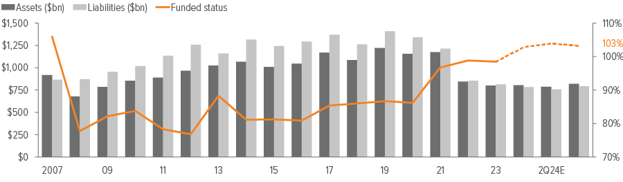 As of 09/30/24. Source: S&P, FYE 2023 company reports, Voya IM calculations and 2024 estimates assuming a 50% / 50% split in growth and hedging assets.