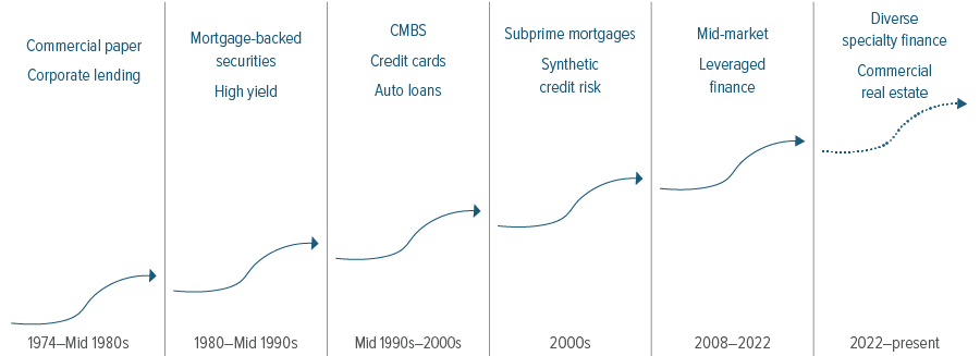 Exhibit 1: Waves of bank disintermediation continue