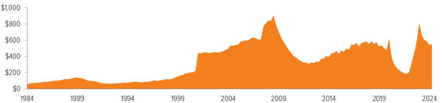 Exhibit 1: FHLB advances at banking institutions help meet deposit outflows