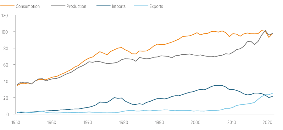 Exhibit 1: Fracking led the U.S. to become a net energy exporter in 2019