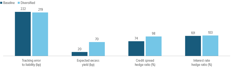 Exhibit 1: A modern, diversified LDI approach may have only minor impact on tracking error, but can significantly improve hedge ratios and excess yield