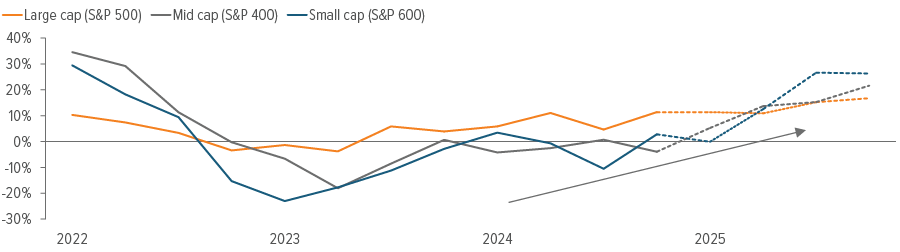 Earnings are accelerating