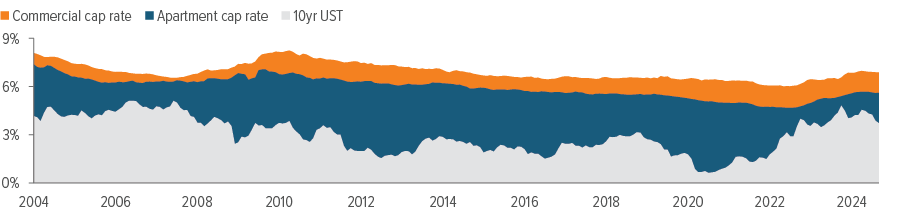 Exhibit 1: Volatile Treasury yields mean volatile cap rate spreads