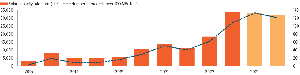 Exhibit 1: Solar projects are getting bigger, and so are their capital requirements