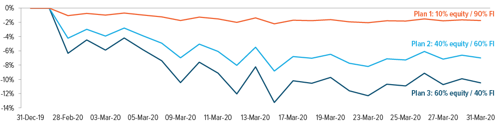 Exhibit 1: Portfolios with higher duration-matched fixed income allocations handle volatility better