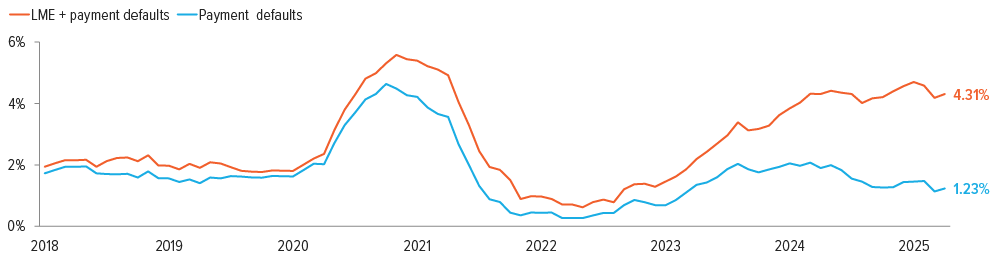 Exhibit 1: Traditional payment defaults have been near historical lows