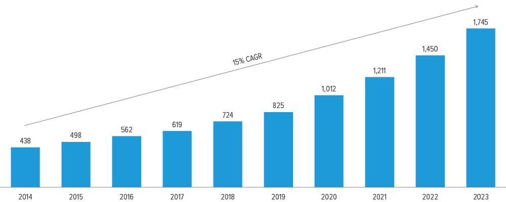 Exhibit 1: Global private credit AUM has significantly increased