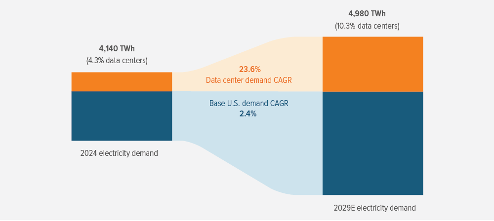 Exhibit 1: Data center demand is pushing up U.S. electricity needs