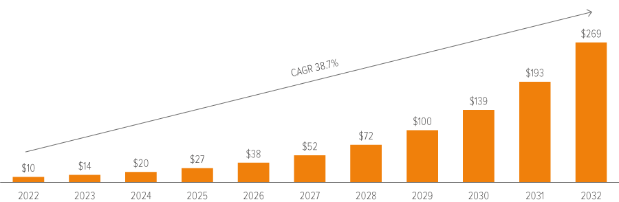 Exhibit 1: Digital twin market could grow 25x by 2032