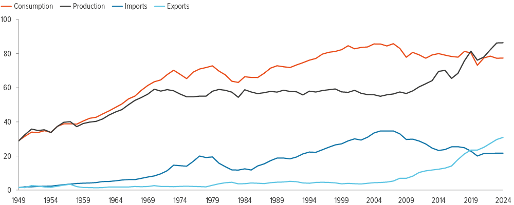 Exhibit 1: Fracking led the U.S. to become a net energy exporter in 2019