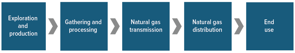 Exhibit 1: The traditional natural gas value chain