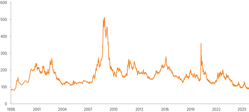 Exhibit 1: Corporate spreads are at historical tights