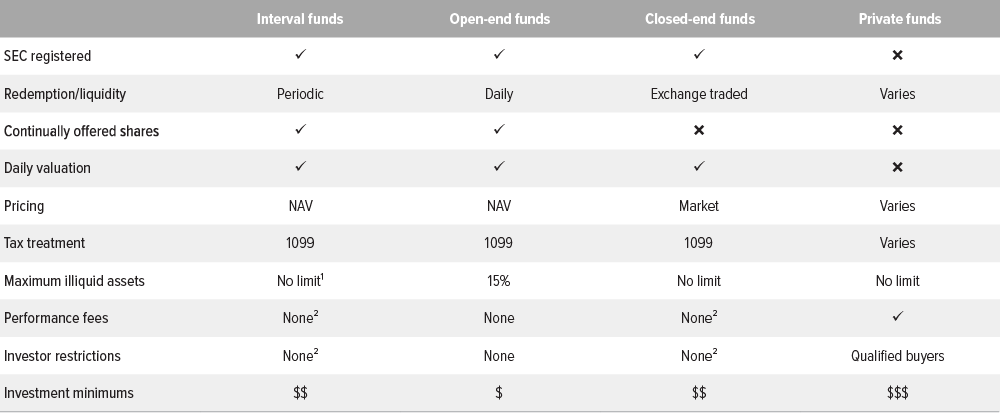 Exhibit 1: Interval funds combine attractive features of other vehicles