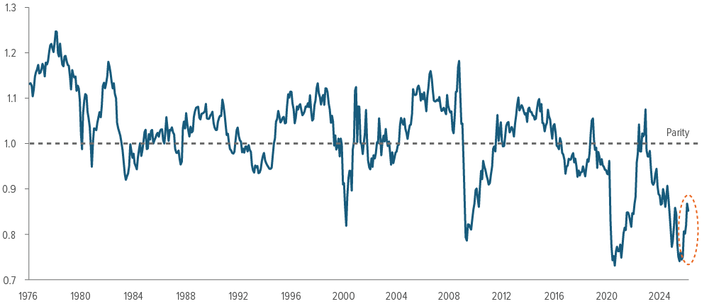 Stability has recently begun to work but remains well below parity