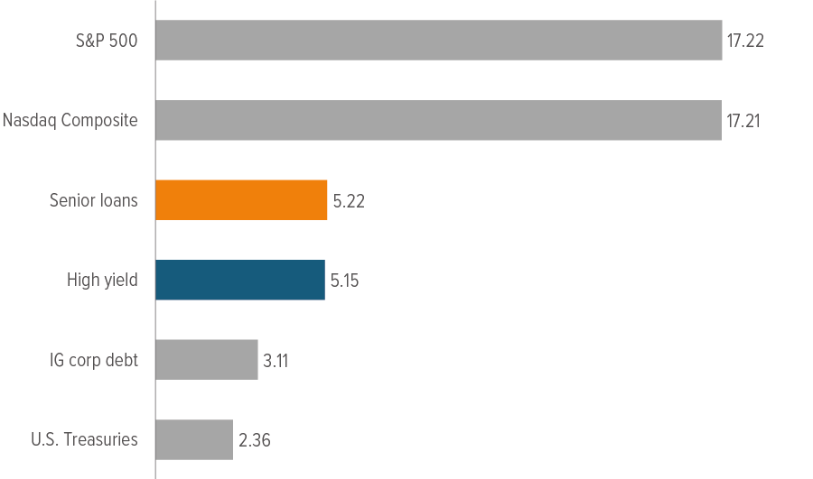 YTD total return (%)