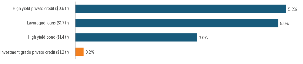 Exhibit 1: Reports of private credit’s demise have been greatly exaggerated