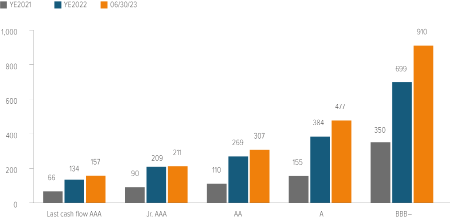 Exhibit 1: CMBS spreads have widened sharply