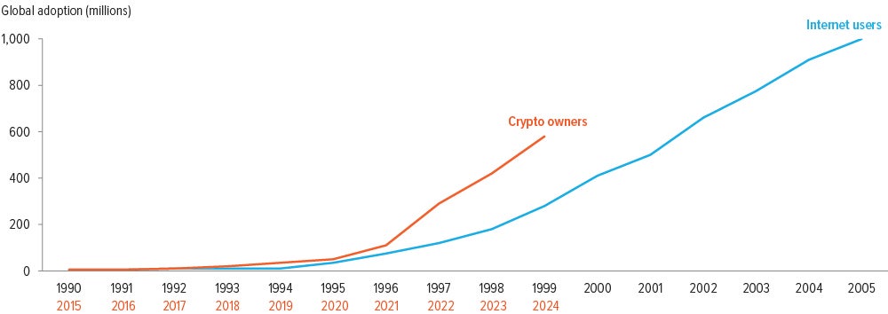 Exhibit 1: Pace of crypto adoption double that of the Internet