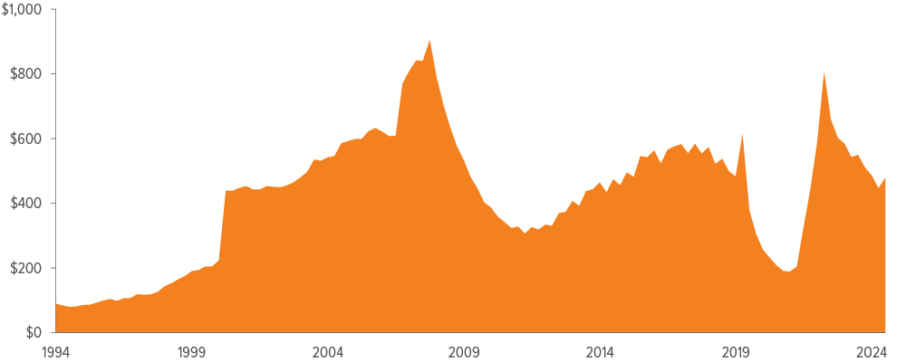 Exhibit 1: FHLB advances at banking institutions help meet deposit outflows