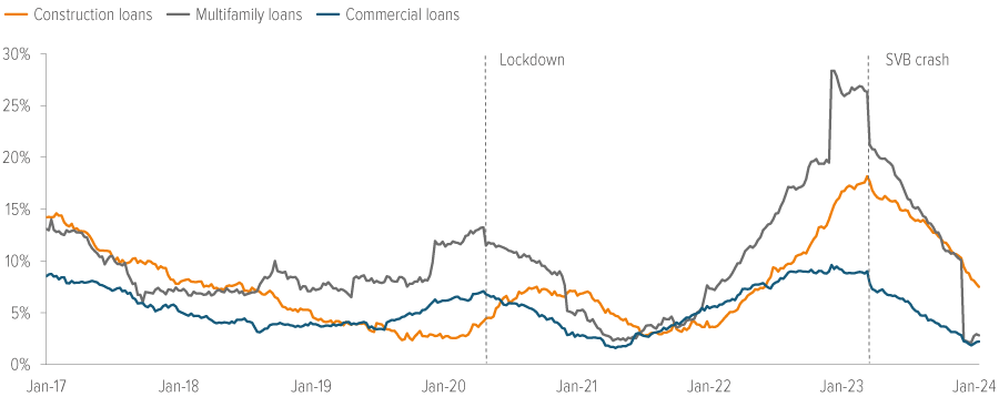 Exhibit 1. Banks pulled back their commercial real estate lending dramatically over the past year