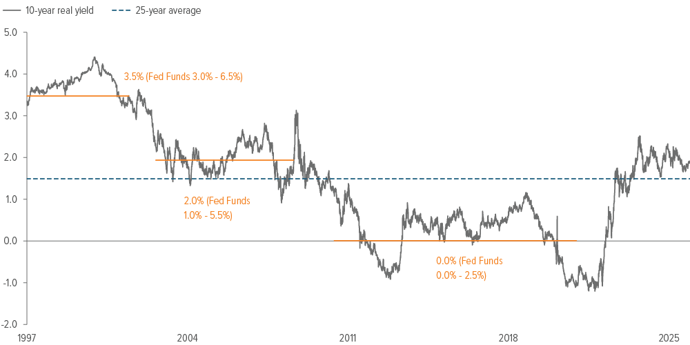 Exhibit 1: Real yields are at their highest levels since the global financial crisis