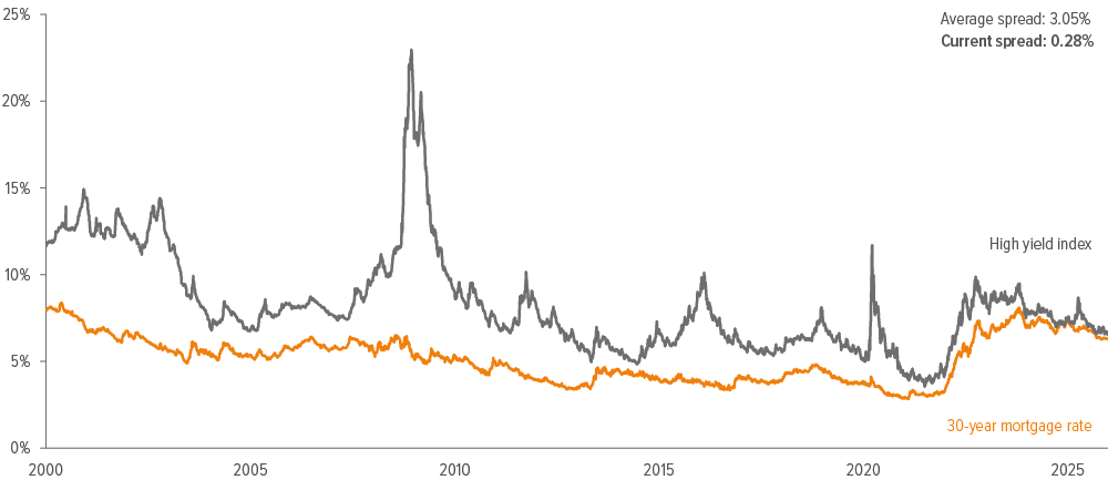 Exhibit 1: Credit risk is in a weird place right now—residential mortgage rates are near parity with high yield corporate debt