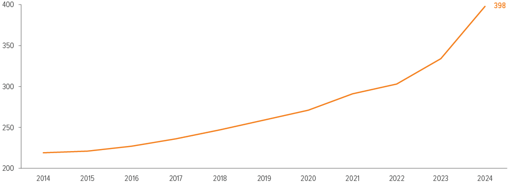 Exhibit 1: EU defense spending has soared