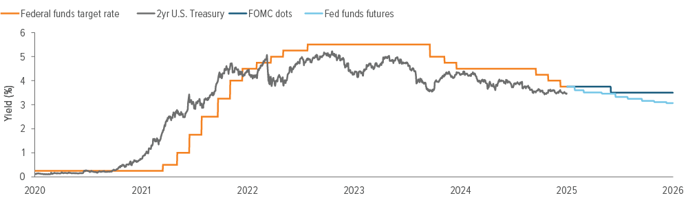 Exhibit 1: The Fed is expected to continue to ease in 2026