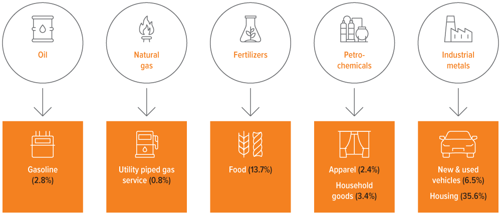 Exhibit 1: Direct and indirect CPI impacts from the Strait of Hormuz blockage