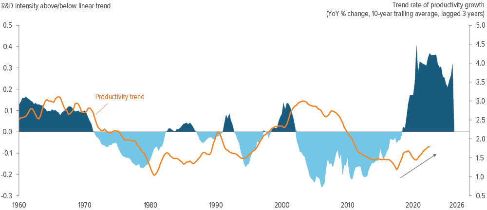 Investment boom is driving a wave of productivity