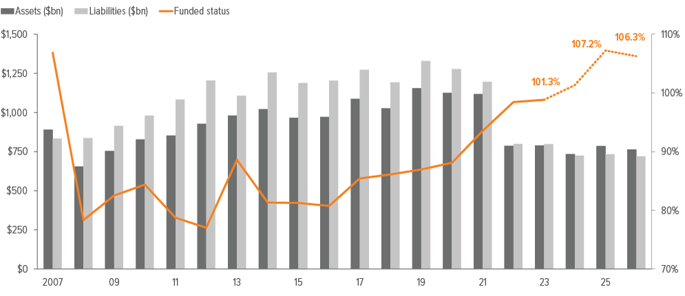 Illustration for a 50/50 fixed income/ equity portfolio with a duration of 11