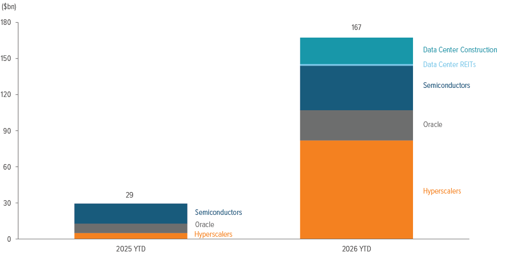 Exhibit 1: AI-related names are hitting the IG bond market hard in 2026…