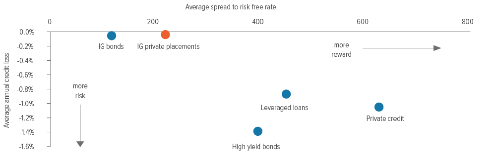 Exhibit 1: Investment grade private credit offers higher yield and a lower loss history than equivalent corporate bonds