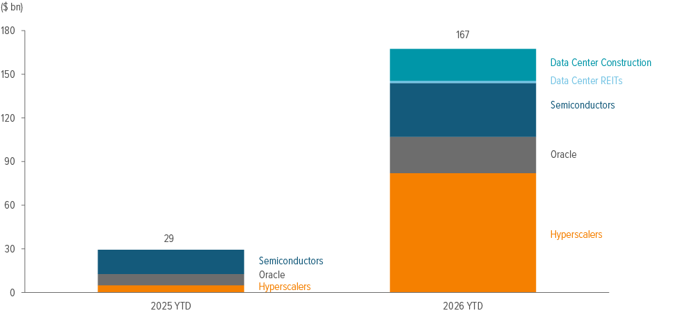 Exhibit 1: AI-related names are hitting the IG bond market hard in 2026…