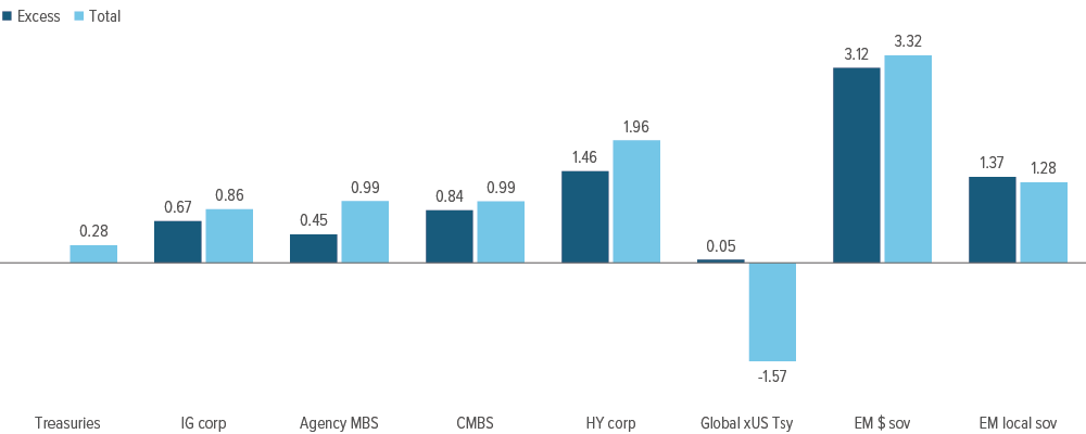 Exhibit 1: Risk assets have delivered positive returns in 1H 2026 despite heightened volatility