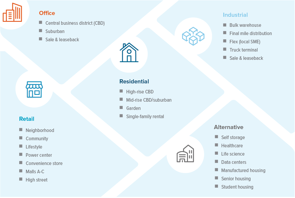 Exhibit 1: Commercial real estate is a highly diverse, $30 trillion asset class