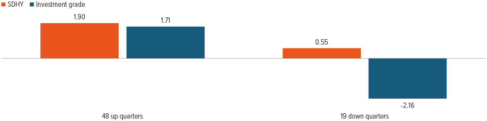 Exhibit 1: Complementary behavior across rate environments
