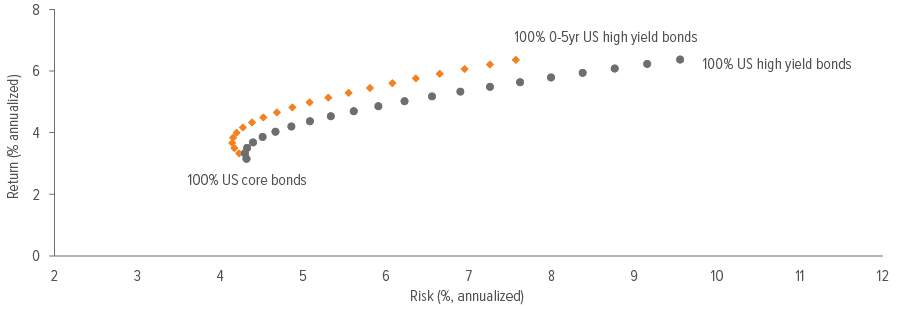 Exhibit 1: Adding short duration high yield bonds increases returns and lowers volatility