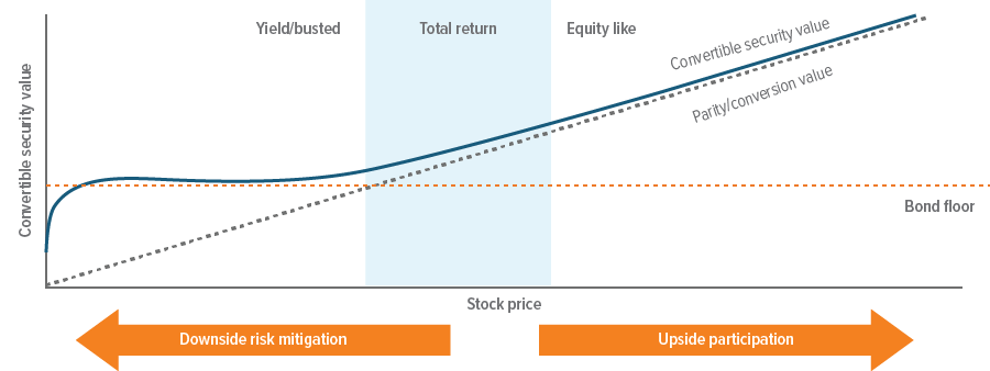 Exhibit 2: Three types of convertible securities