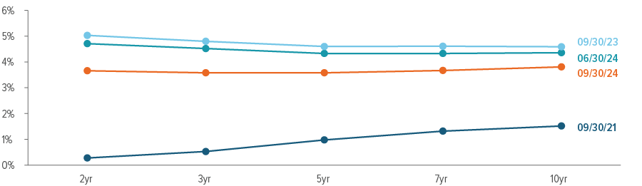 U.S. Treasury yield curves