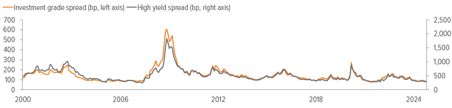 Exhibit 2: Investment grade and high yield spreads are getting tighter