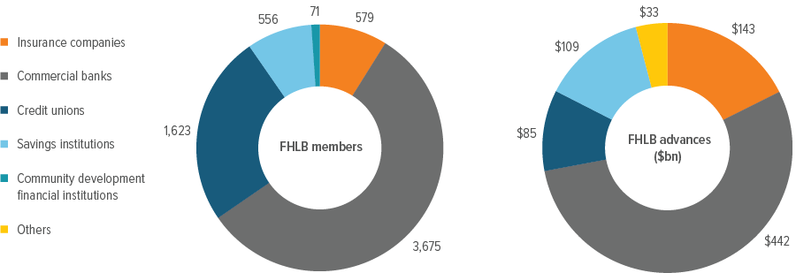 Exhibit 2: Insurance companies make up a disproportionate share of FHLB advances