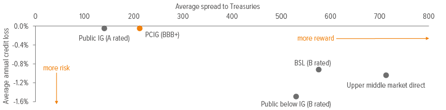 PCIG offers higher yield and a better historical loss rating than equivalent corporate bonds