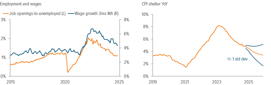 Inflation is subsiding